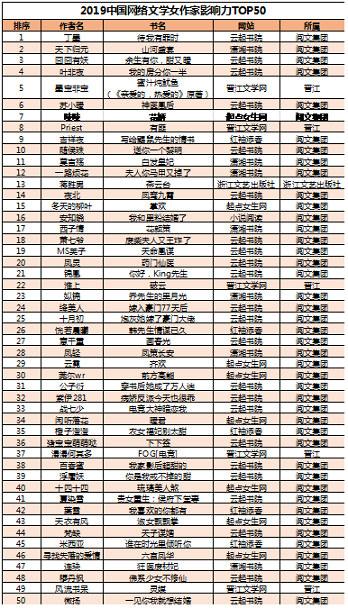 网络小说家排行榜_河北作家三部作品入选2020年度中国小说排行榜