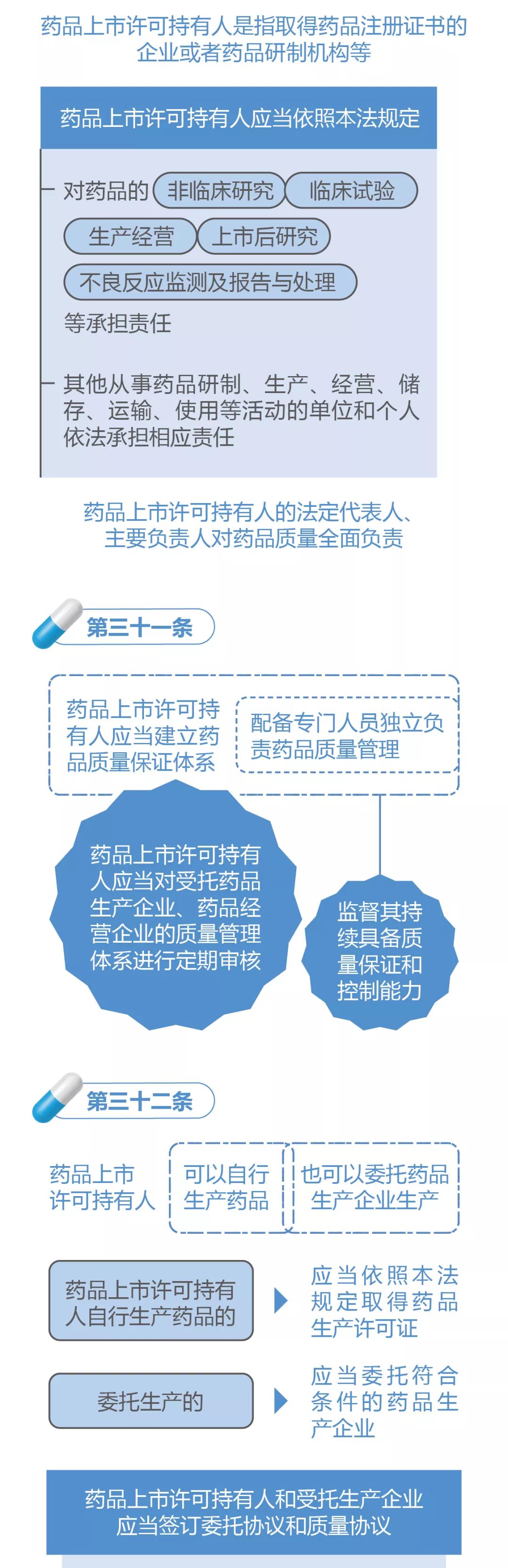 普法图解新修订的药品管理法一