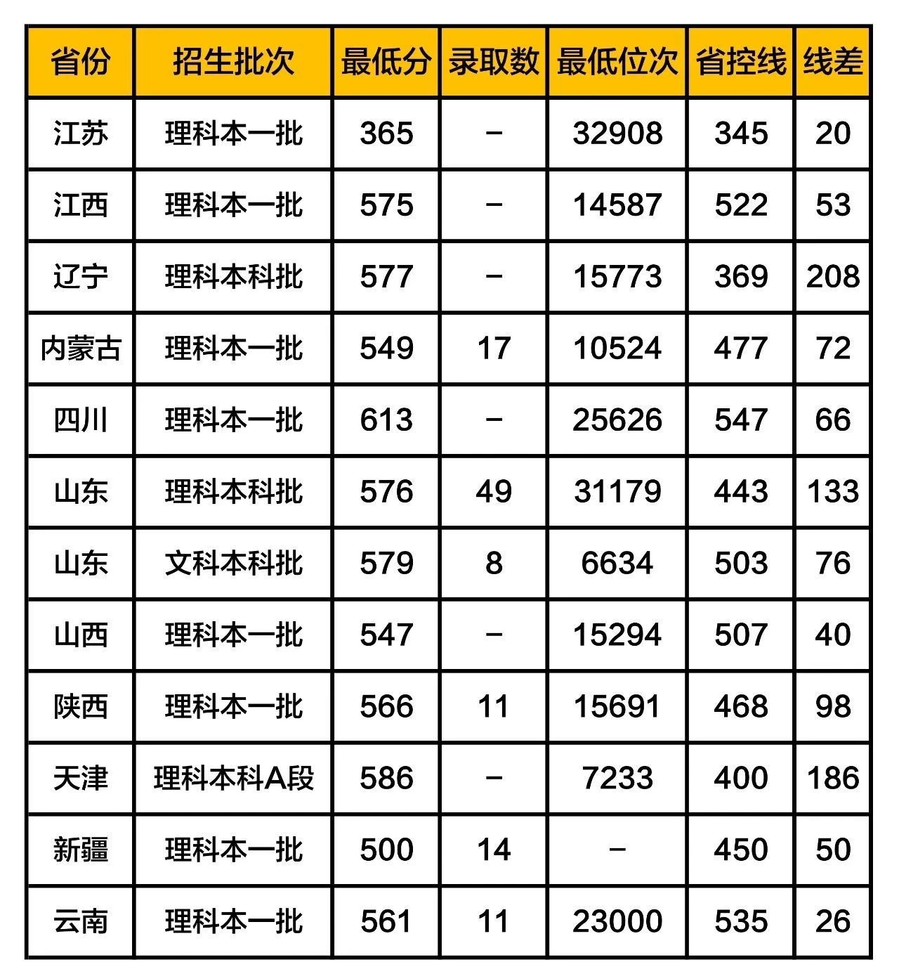 北京交通大學威海校區錄取分數線2019在各省市錄取數據