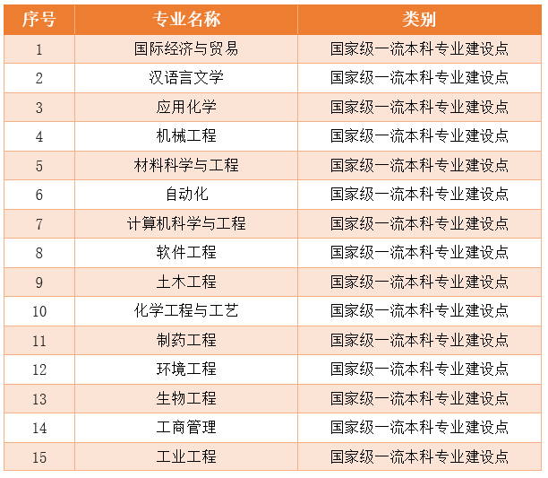 喜报浙工大42个专业入选双万计划首批一流本科专业建设点