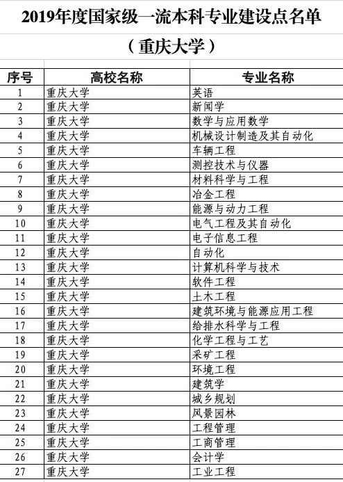 重庆大学27个专业入选国家级一流本科专业建设点