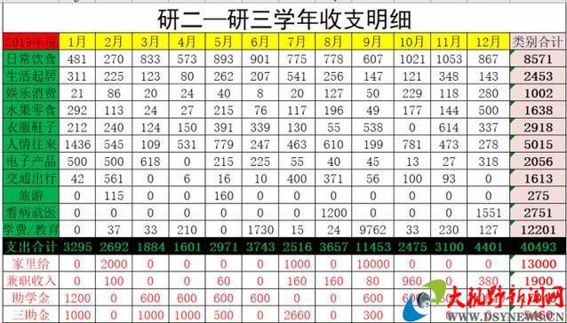 原創大學生用實力證明了支付寶賬單的虛胖想說他不優秀都難