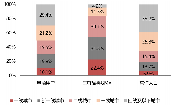 未来5年中国生鲜电商行业发展的预测分析
