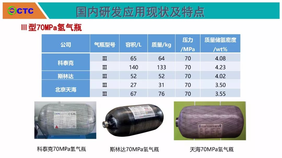 北京科泰克孙冬生国内Ⅲ型70mpa氢气瓶已得到应用Ⅳ型瓶成研究热点