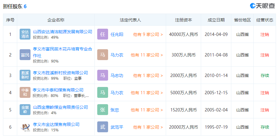 马力农旗下公司:现任孝义市金达煤业,金达焦化集团公司董事长.