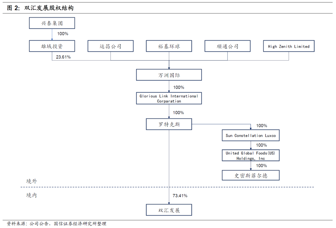 双汇组织结构图图片