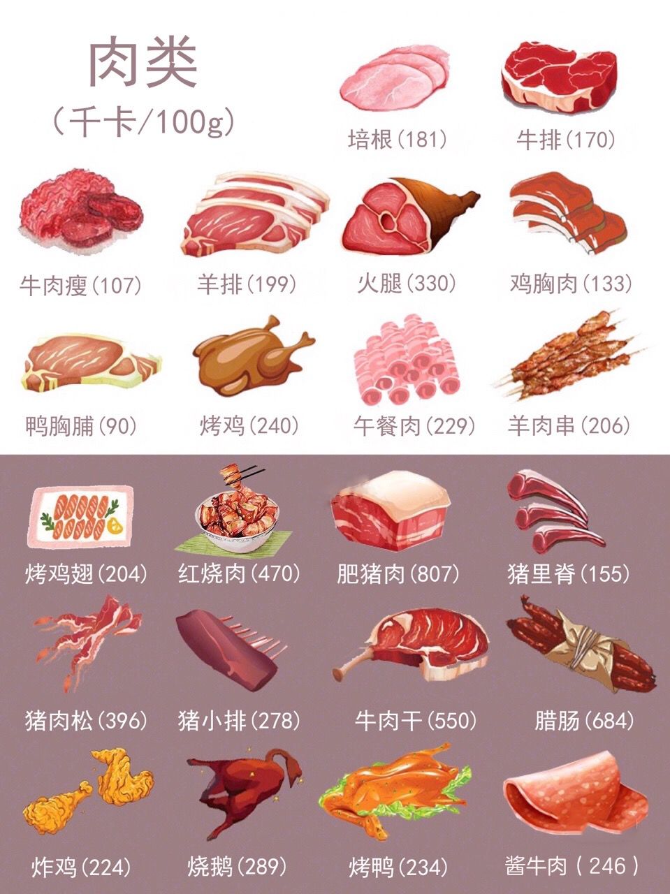 肉类热量表大全图片