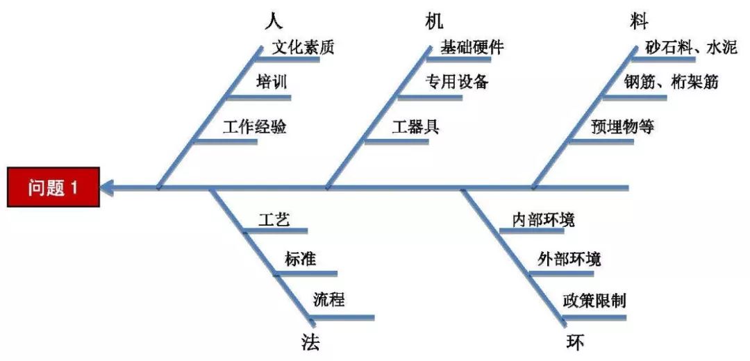 利用鱼骨图逐一分析问题产生的原因