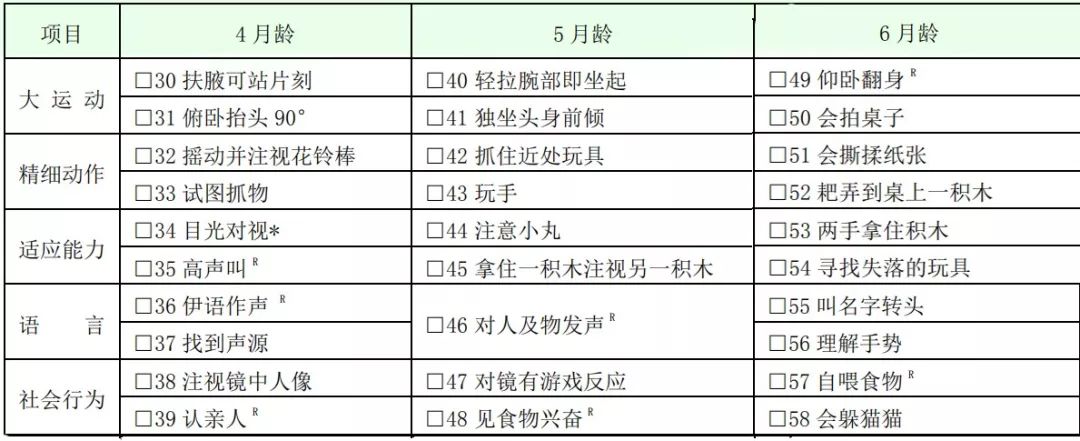 【发展测评】《0~6岁儿童发育行为评估量表》:261项指标测异常