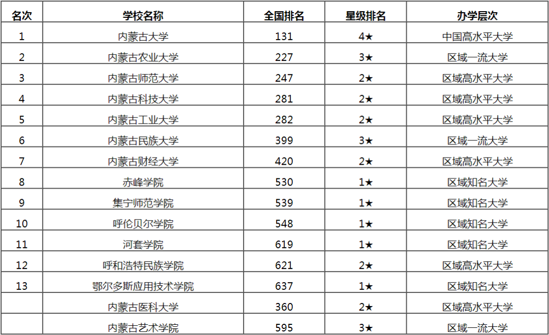 校友会2020内蒙古自治区独立学院排名祝愿自己的大学越来越好!