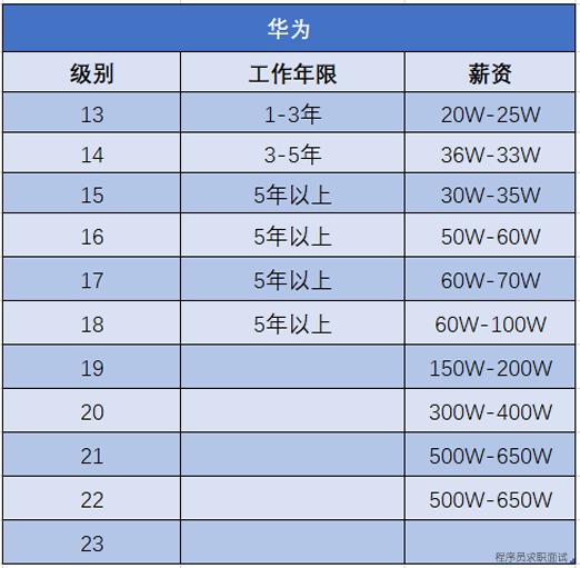 华为员工晒百万收入网友看来我对华为也有误解