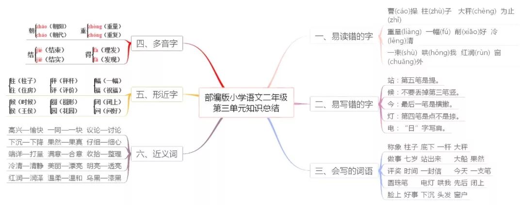 部编语文1-6年级上册各单元期末考点总梳理(思维导图版,可收藏下载