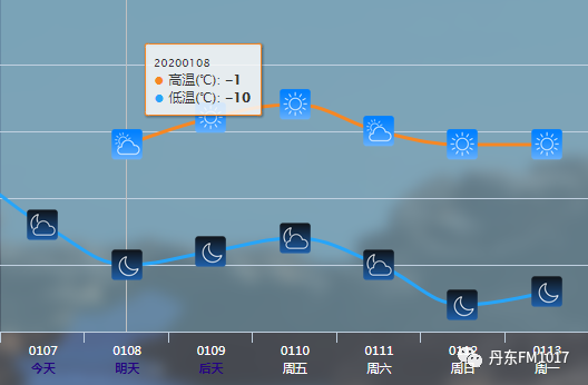 天氣預報即時發佈的氣象災害預警信號【丹東市氣象臺2020年1月7日17時