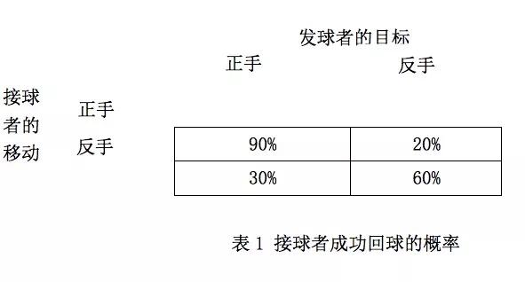 網球比賽發球環節策略淺析_概率