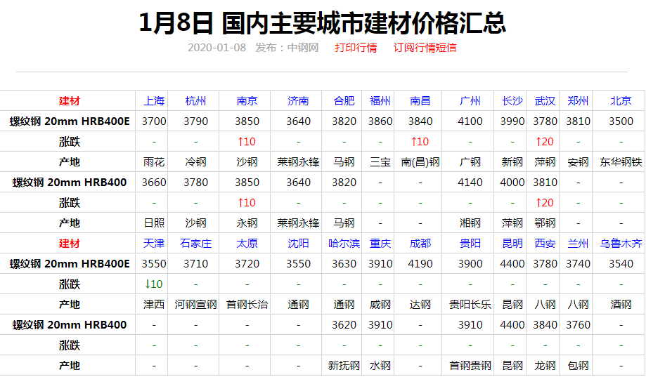 安陽訊:據市場反饋,今日本地建築鋼材市場價格基本穩定,目前安鋼三級