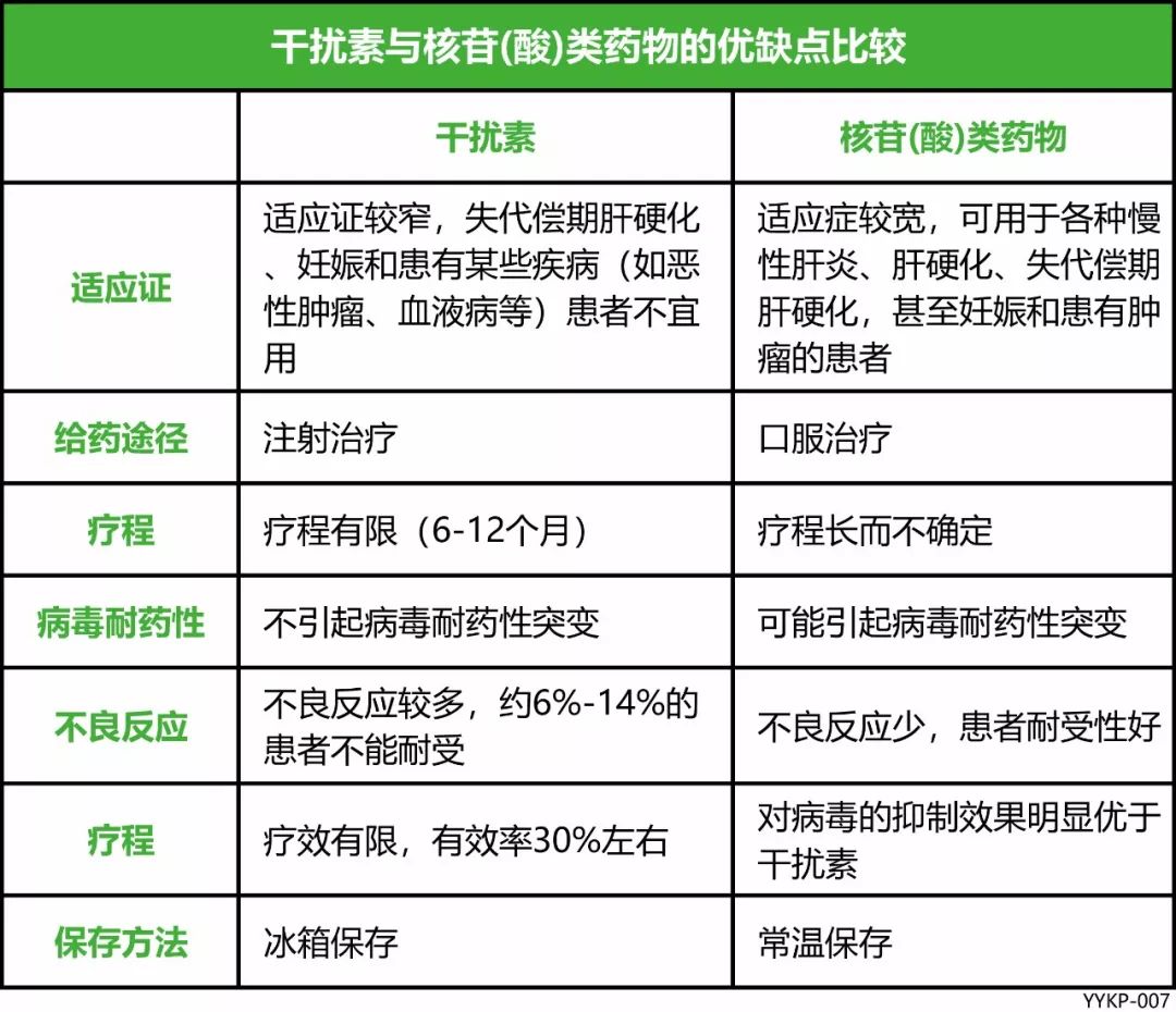 治疗乙肝干扰素与恩替卡韦哪个起效快
