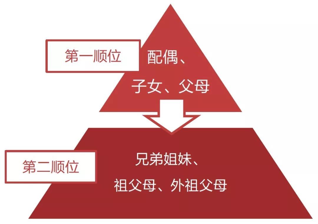 父母,子女)之間平均分配被繼承人的遺產,如果第一順序繼承人都不在世