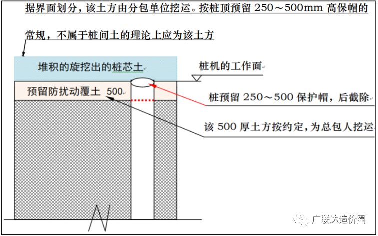 圖3 圖4 但這僅在理論上成立,由於樁芯土的堆積變高,實際的樁帽普遍高