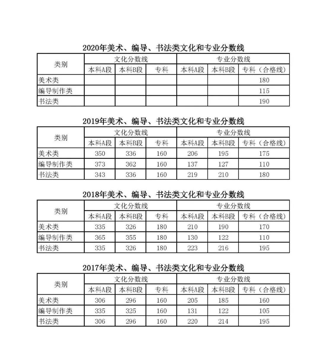 2020艺术类统考专业合格线与分数段公布数据对比告诉你带来的变化