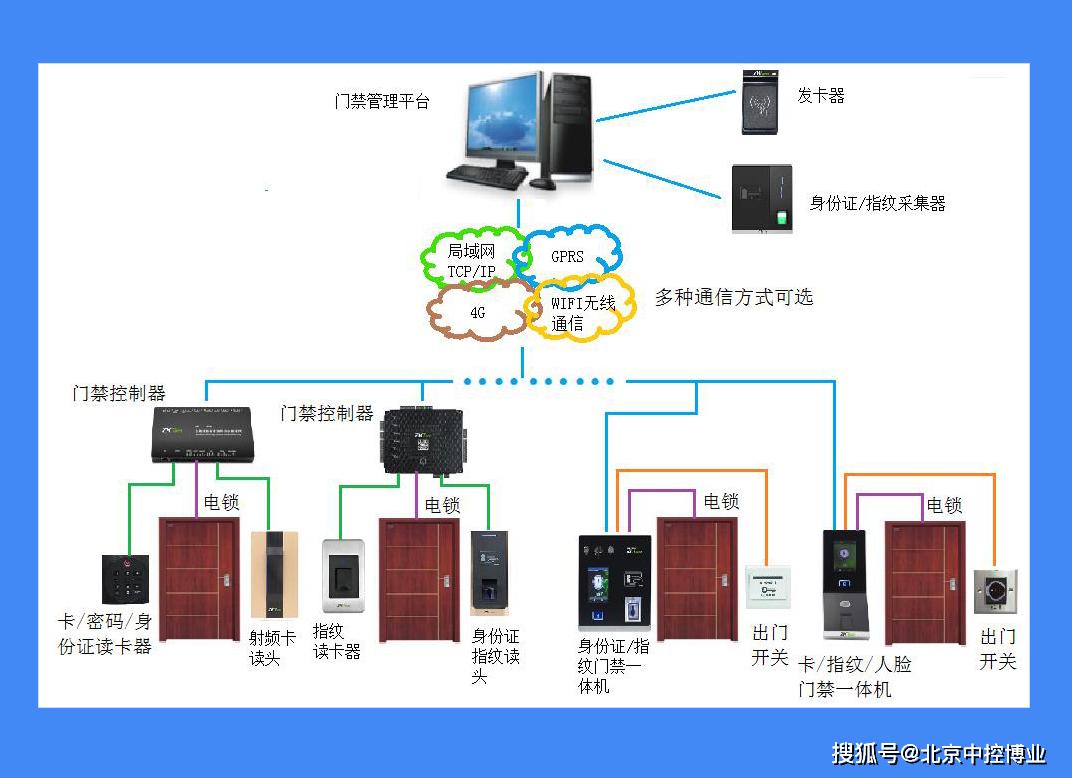 门禁系统组成图片