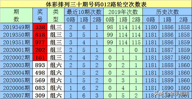 白小姐排列三2020008期:本期看好2路号码火热,预计28之中落号
