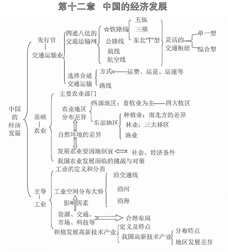 期末复习必备:初中地理重点知识思维导图