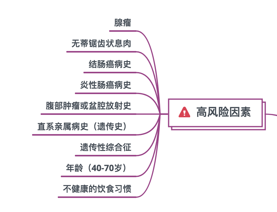 高風險是指:患有腺瘤,無蒂鋸齒狀息肉,結腸癌病史,或有炎性腸病 (克羅