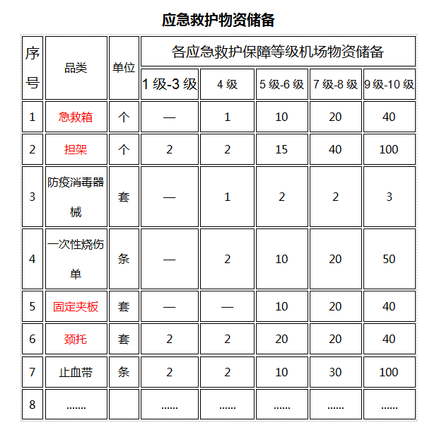 机场应急救护物资储备配置方案