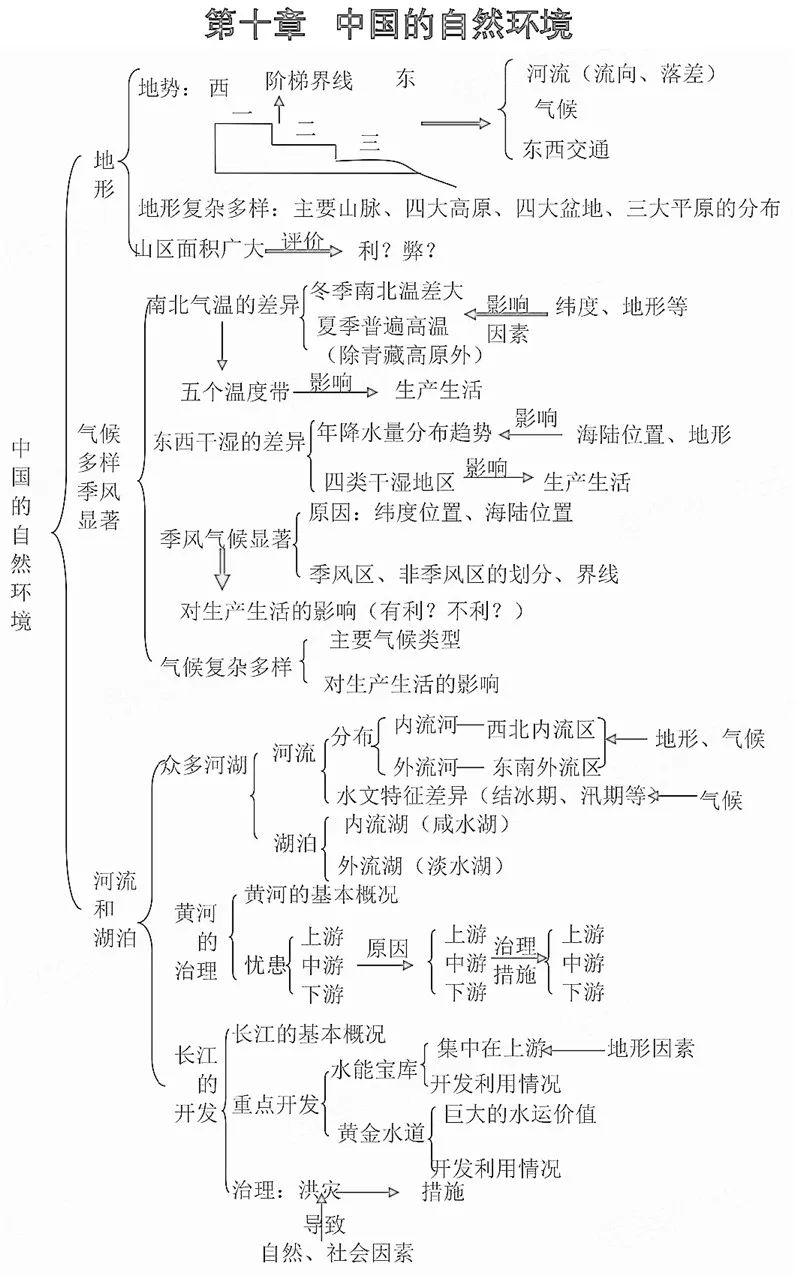 期末複習必備初中地理重點知識思維導圖