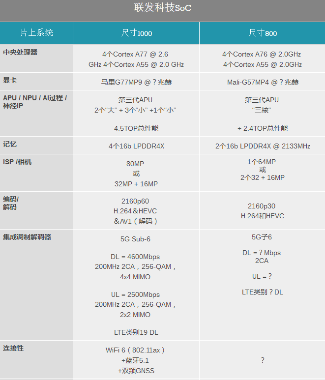 僅支持雙通道(2x16b)lpddr4x,最高支持2133mhz,因此帶寬只有天璣1000