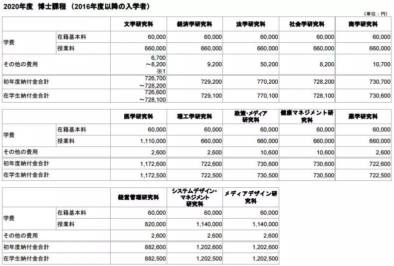 慶應義塾大學修士學費多少錢?_日本