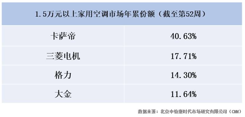 2019年空调销量排行_2018年中国线下空调销量排行榜TOP10