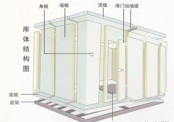 纯干货冷库制冷设备原理安装调试等相关知识