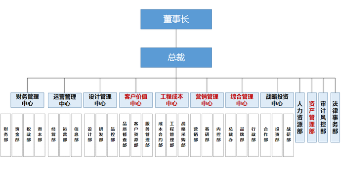 一文搞懂碧桂园万科中梁旭辉阳光城最新组织架构