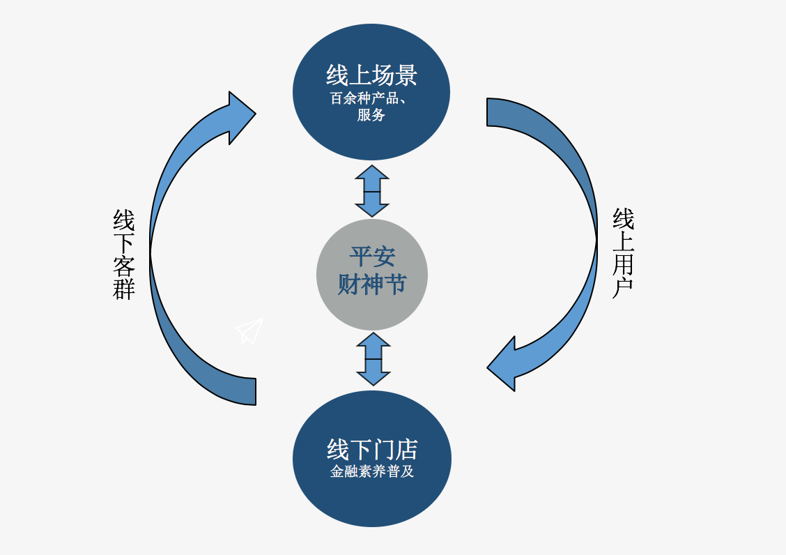 从"1.08财神节"o2o2o式创新,看中国平安的"基本盘"_金融界