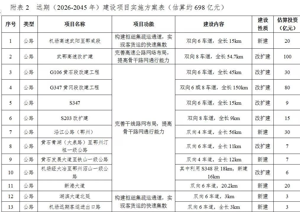 通用機場,估算投資20億元,新建大冶,羅田,英山,蘄春,黃梅等通用機場