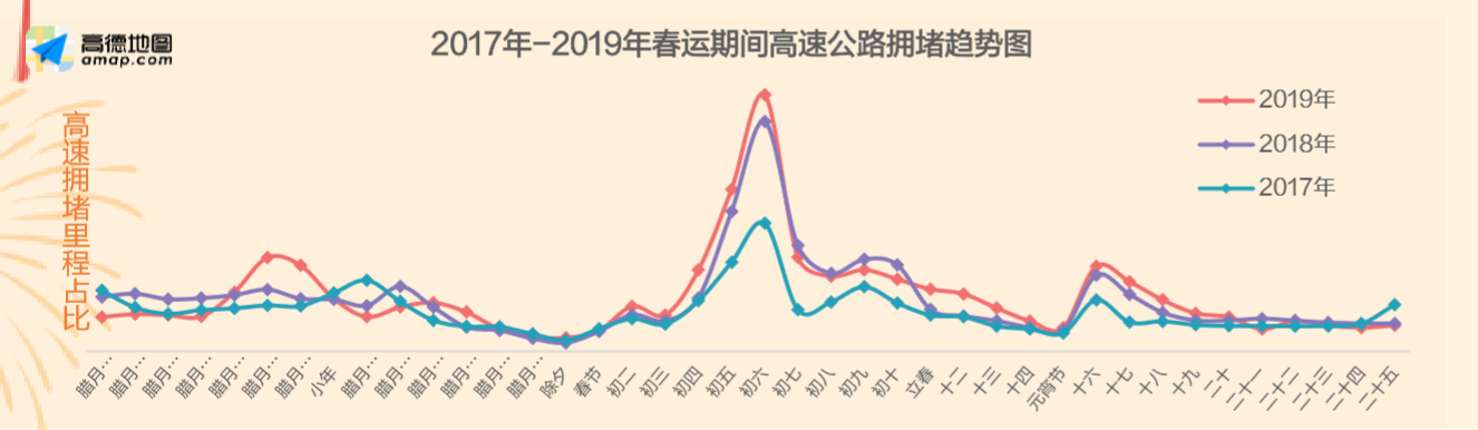 《高德发布2020年度春运出行预测 高速拥堵或为近三年来最高》