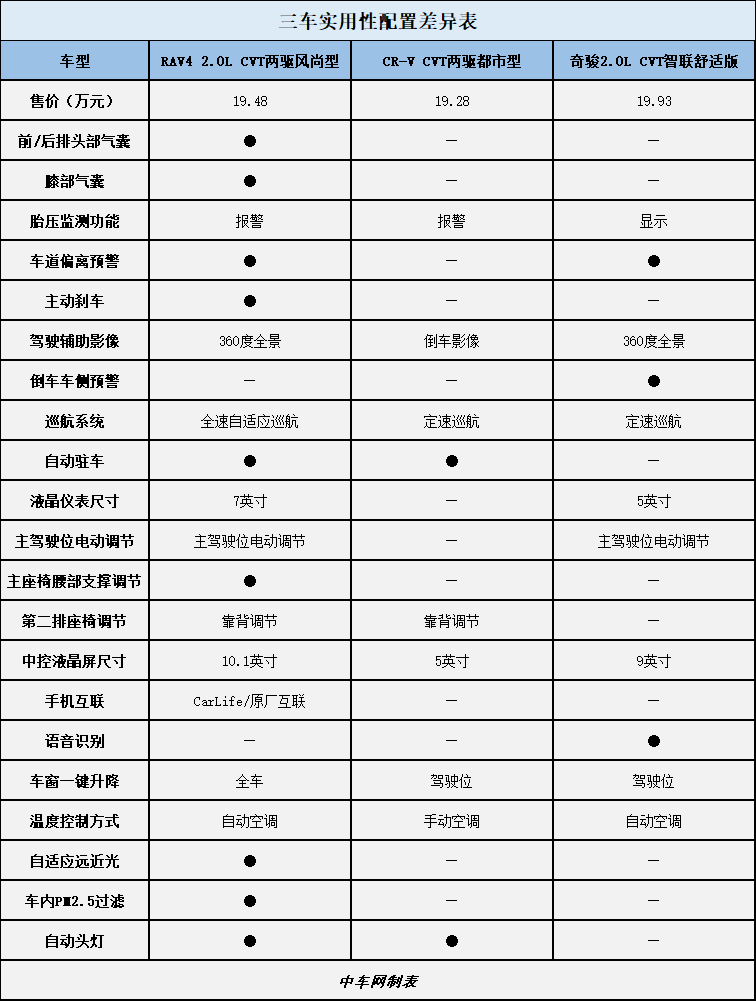 实用配置大比拼,全新rav4荣放优势很大日产奇骏外观采用了日产家族式v
