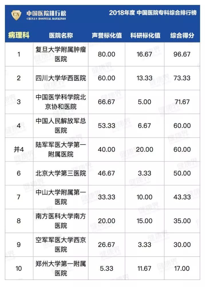 復旦大學醫院管理研究所每年都會推出上一年度的全國醫院排行榜