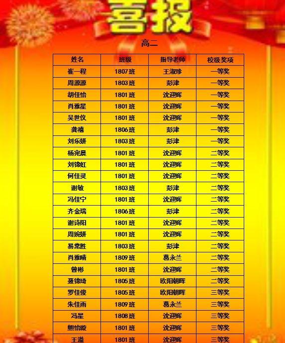 株洲市第三中學(xué)學(xué)子在2019全國(guó)中學(xué)生英語能力測(cè)評(píng)中喜獲佳績(jī)(圖6)