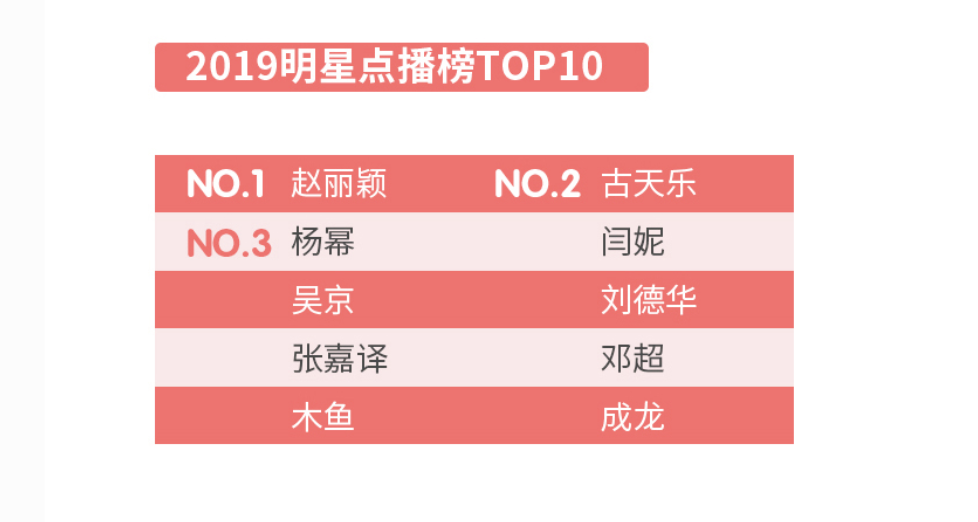 《海信发布2019互联网电视白皮书：小鲜肉不敌老戏骨，无一进入明星点播TOP10》