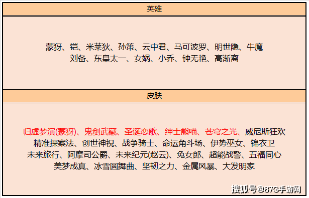 王者榮耀S18賽季開啟，六款皮膚限時8折，碎片商店更新！ 遊戲 第6張