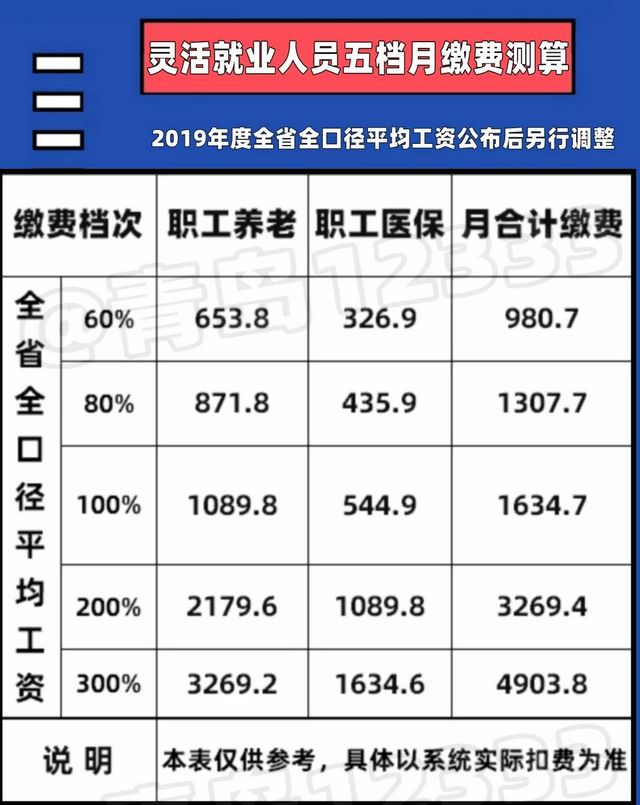青岛2020年最新社保缴费比例出炉!扣缴也有新变化!赶紧了解