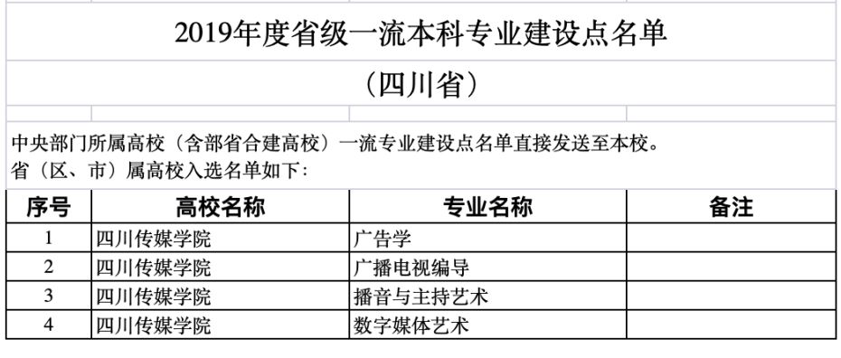 重磅四川傳媒學院多個專業進入首批一流本科專業建設雙萬計劃