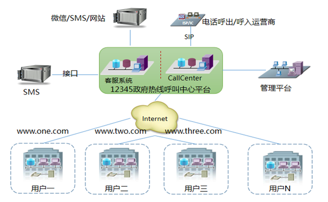 蚁巢云呼叫中心系统解决方案