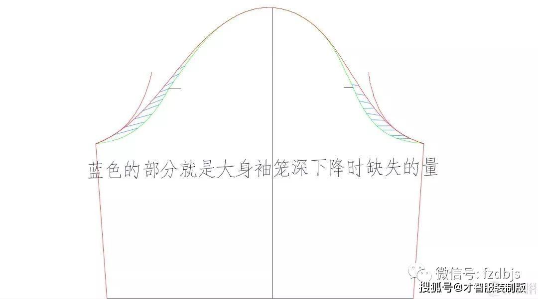 大身袖笼深下降时,原始原型袖低缺失的量实际上被"借"到了袖子上,所以