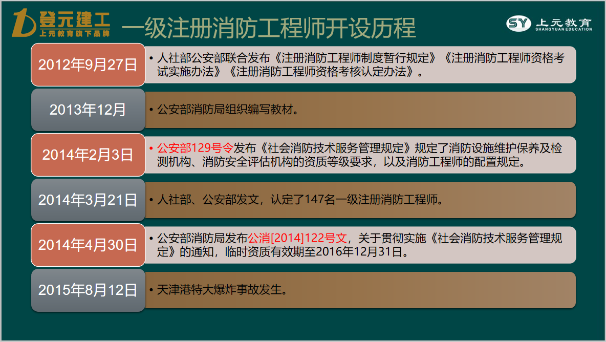 普及一下关于2020年芜湖一级消防工程师报名条件
