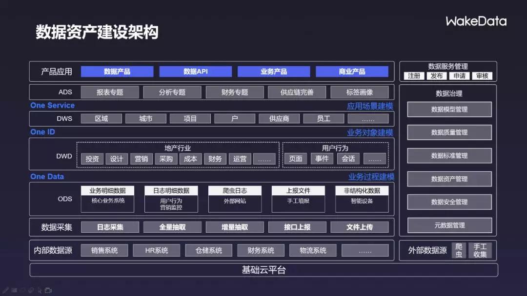 一是数据资产建设资产规范建设包含两部分技术体系建设为企业数据