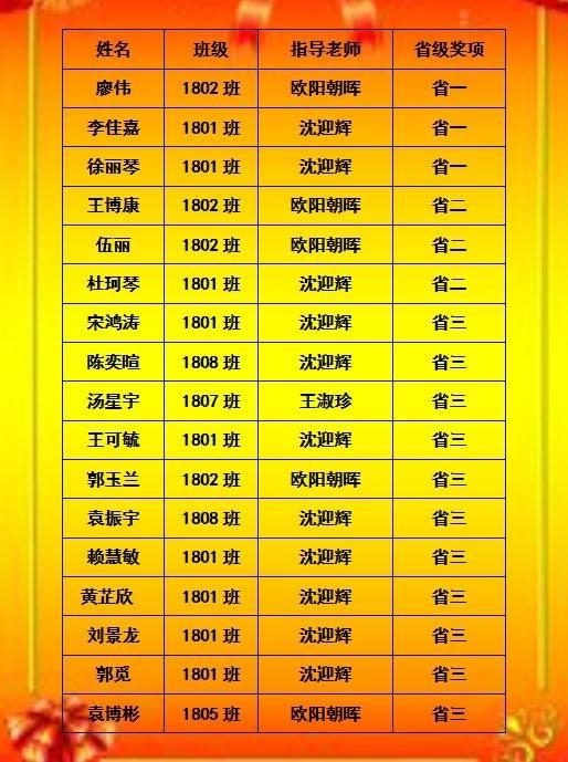 株洲市第三中學(xué)學(xué)子在2019全國(guó)中學(xué)生英語能力測(cè)評(píng)中喜獲佳績(jī)(圖1)