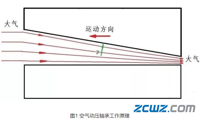 空气轴承原理图图片